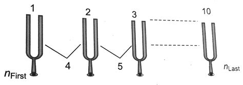 Ten tuning forks are arranged in increasing order of frequency is such ...