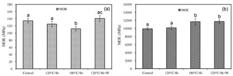 Forests | Special Issue : Thermal Modification of Wood: Process and ...
