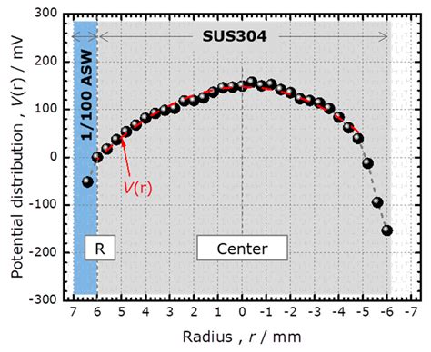 Estimation of Potential Distribution during Crevice Corrosion through ...