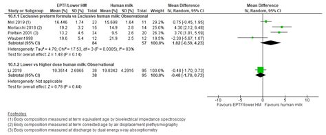 A Systematic Review and Meta-Analysis of Human Milk Feeding and Short ...