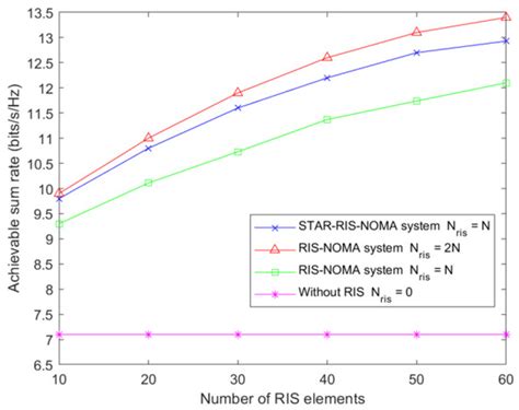 Joint Design of a Simultaneous Reflection and Transmission RIS in Mode ...