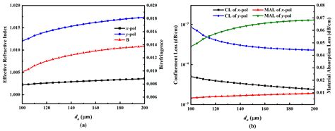 Anti-Resonant Hollow-Core Fibers with High Birefringence and Low Loss ...