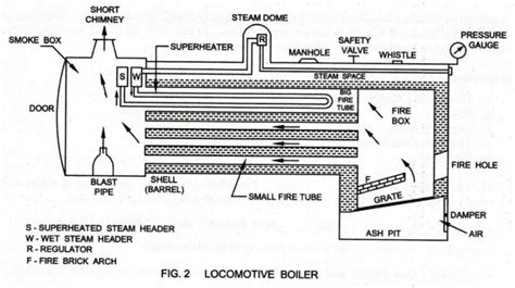 Locomotive Boiler - Description, Working Principle, Layout Diagram