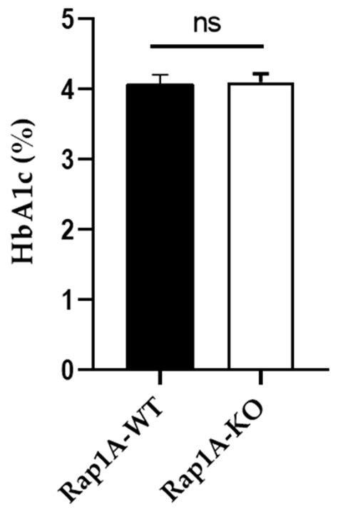 Proteomic Analysis of Rap1A GTPase Signaling-Deficient C57BL/6 Mouse ...