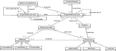 Structural Model of an Organization 的图像结果