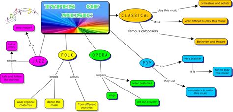Music Types 的图像结果