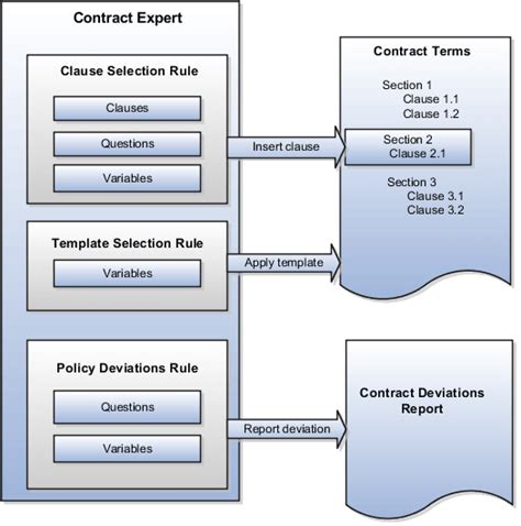 How Contract Expert Rules Work