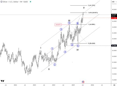 Silver: Five waves up Suggests Cycles Can Change - Wavetraders