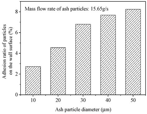 Compositional Analysis and Numerical Simulation of Slagging Process on ...