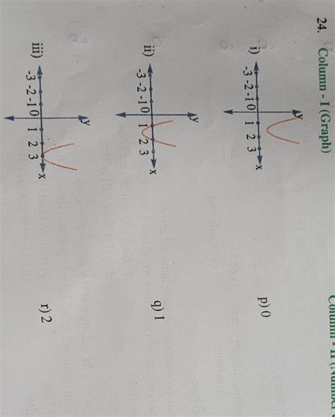 Match the graphs of parabolas with their vertex x-coordinates Column - I..