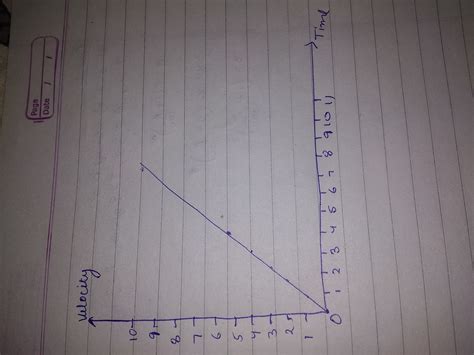 Draw the velocity time graph for when the body is moving with a ...