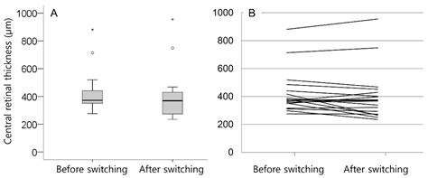Short-Term Outcomes of Switching to Ranibizumab in Polypoidal Choroidal ...