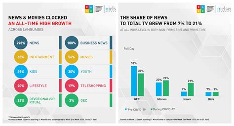 Report on Digital Media growth during Epidemic based on BARC-NEILSON Report