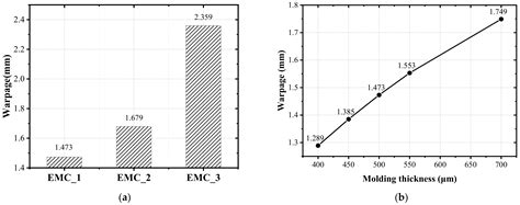 Investigation of Warpage for Multi-Die Fan-Out Wafer-Level Packaging ...
