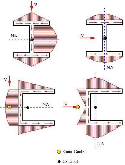 Image result for Shear Flow Example