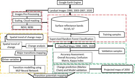 Image result for Flowchart for Lulc Using Supervised Classification
