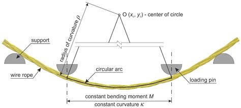Determination of the Bending Properties of Wire Rope Used in Cable ...