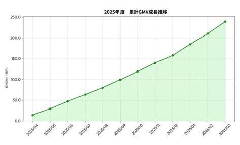 中古車オークション「セルカ」、2025年度のGMVが239億円を突破！：時事ドットコム