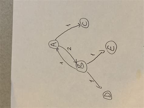 Image result for Python Dictionary From Graph