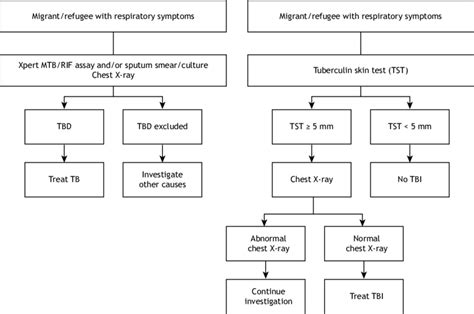 Tuberculosis Treatment Algorithm 的图像结果