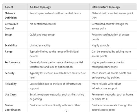 Wireless Interview Questions and Answers