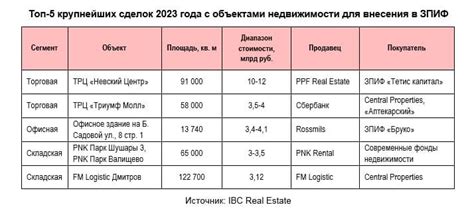 IBC Real Estate: ЗПИФы растут | OFFICE NEWS