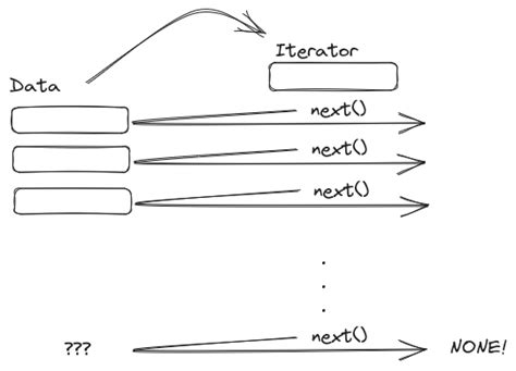 Image result for Iterators Explained