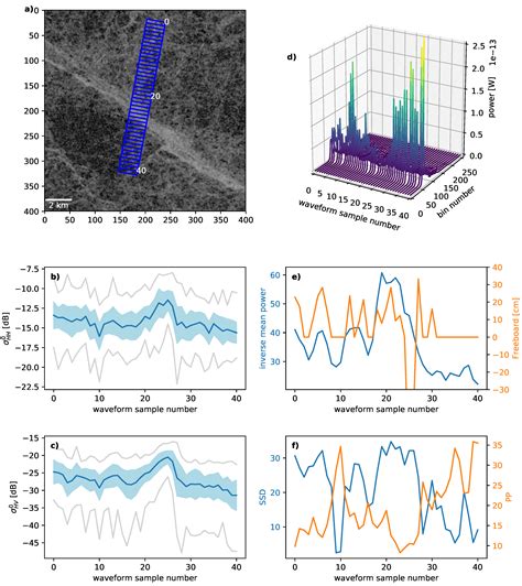 Sensitivity of Radar Altimeter Waveform to Changes in Sea Ice Type at ...