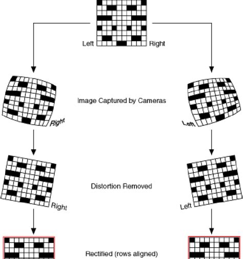 Image result for Rectification Process