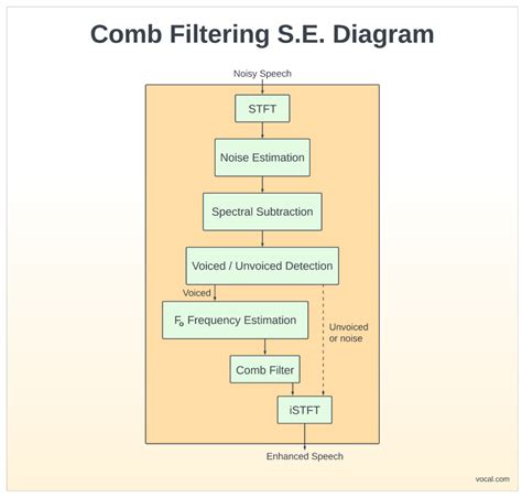 Image result for Audio Comb Filtering