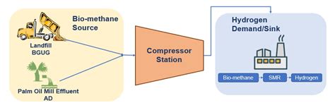 Synthesis of Large-Scale Bio-Hydrogen Network Using Waste Gas from ...