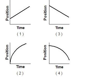Image result for Acceleration Graph Negative Direction