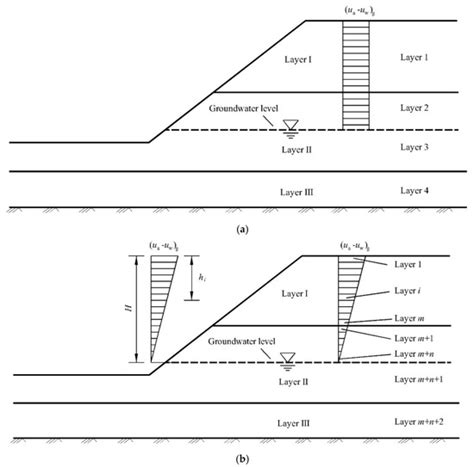 An Approach to Assess the Stability of Unsaturated Multilayered Coastal ...