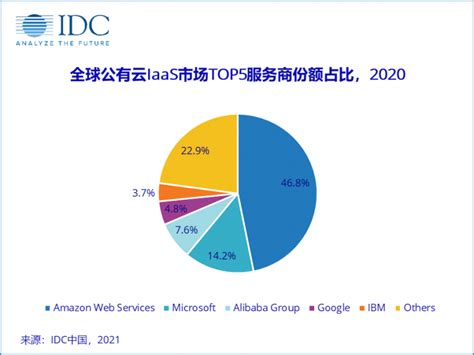 IDC：2020年全球公有云服务整体市场规模（IaaS/PaaS/SaaS）达到3,124.2亿美元 同比增长24.1% | 互联网数据资讯网 ...