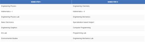Image result for B.Tech V1 Programming