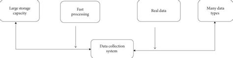 Image result for Types of an Electronic Data Collection System