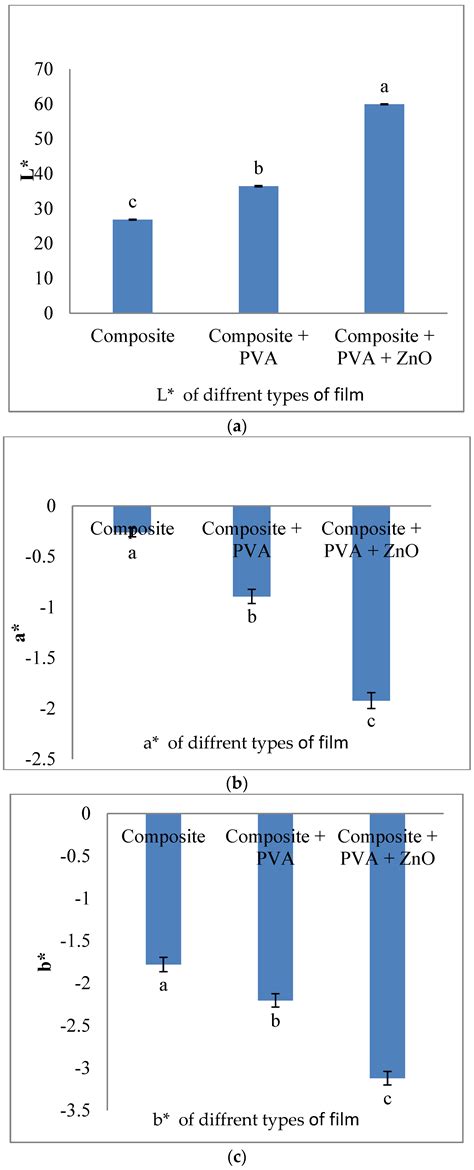Impact of Zinc Oxide Nano Particles, Poly Vinyl Alcohol, and Natural ...