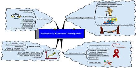 Image result for Development Measures Econplusdal