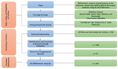 Bibliometric Analysis of Publications on the Omicron Variant from 2020 ...