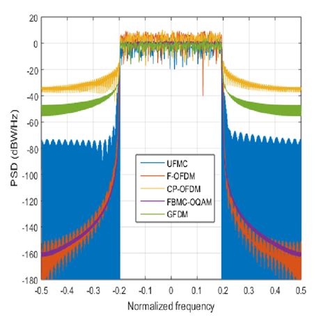 Understanding Power Spectral Density 的图像结果