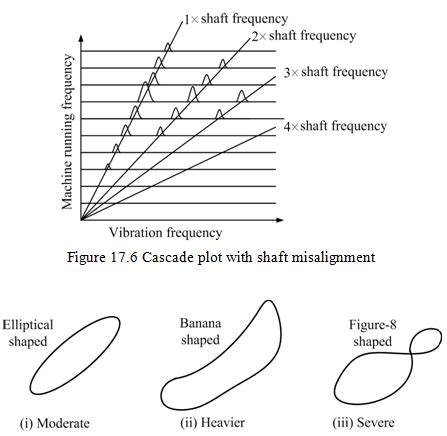 Figure 15.7 Lissajous plot for different level of misalignment