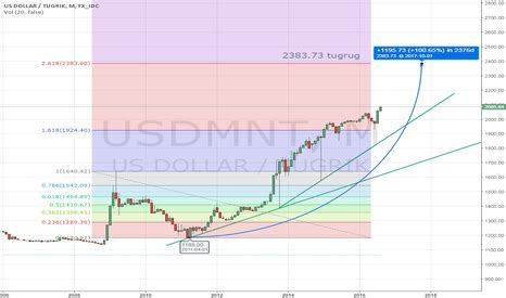 USDMNT Chart, Rate and Analysis — TradingView