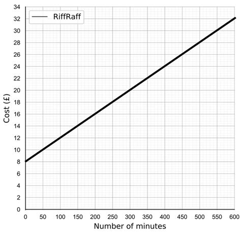 Image result for Linear Graph Real Life Examples