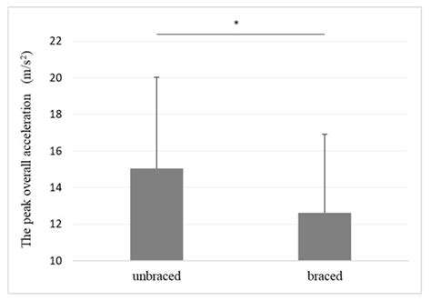 Biomechanical Analysis of Hip Braces after Hip Arthroscopic Surgery for ...