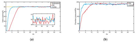 Design of FOPID Controller for Pneumatic Control Valve Based on ...