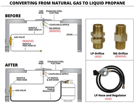 Image result for Propane Conversion Kit Installation Guide
