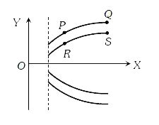 In Thomson spectrograph experiment, four positive ions P,Q,R and S are ...