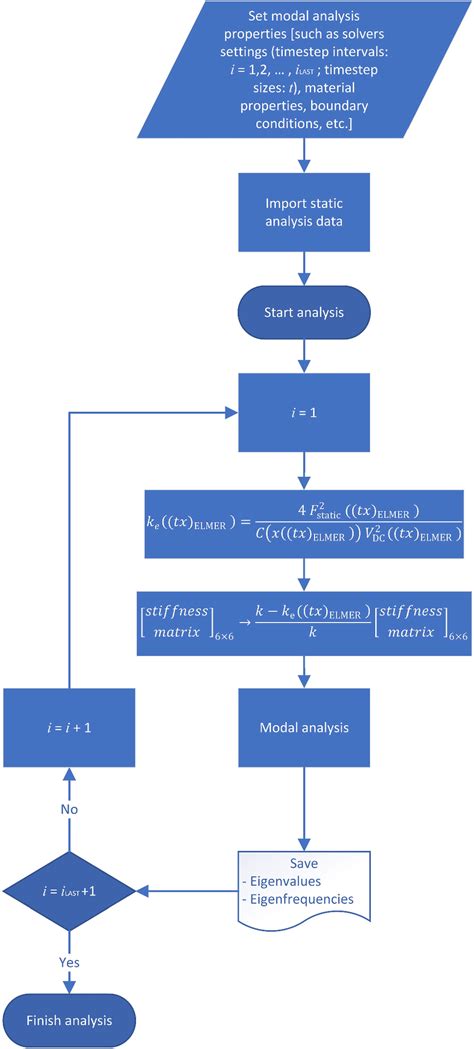 Image result for Modal Analysis Using Fem