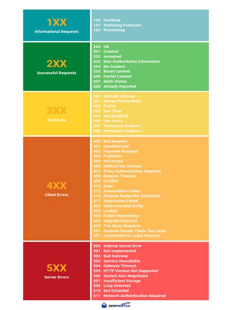 Image result for All Status Code