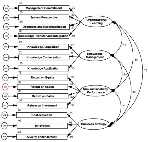 Firm Sustainability Performance Index Modeling